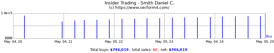 Insider Trading Transactions for Smith Daniel C.