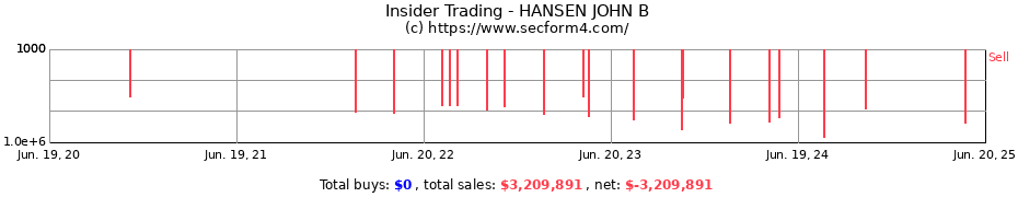 Insider Trading Transactions for HANSEN JOHN B