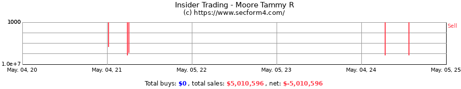 Insider Trading Transactions for Moore Tammy R