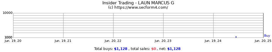 Insider Trading Transactions for LAUN MARCUS G