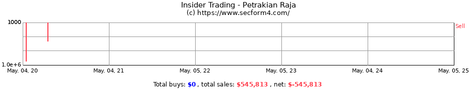 Insider Trading Transactions for Petrakian Raja