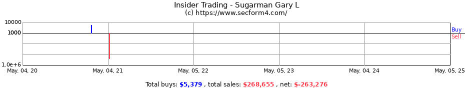 Insider Trading Transactions for Sugarman Gary L