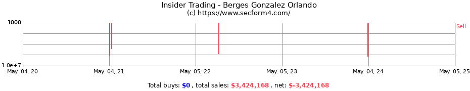Insider Trading Transactions for Berges Gonzalez Orlando