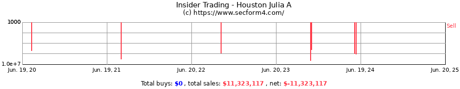 Insider Trading Transactions for Houston Julia A
