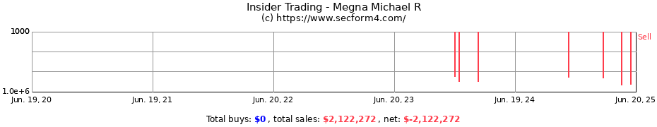 Insider Trading Transactions for Megna Michael R