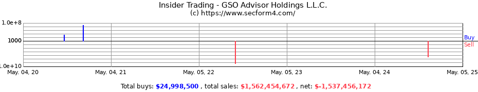 Insider Trading Transactions for GSO Advisor Holdings L.L.C.