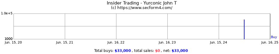 Insider Trading Transactions for Yurconic John T