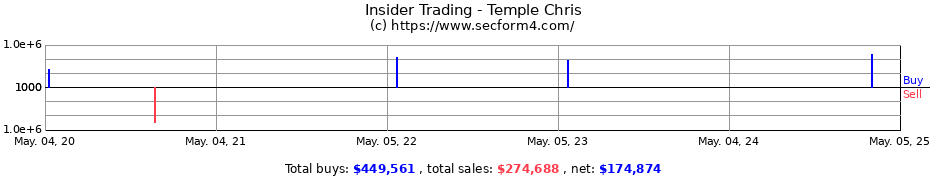 Insider Trading Transactions for Temple Chris