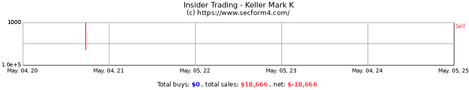 Insider Trading Transactions for Keller Mark K