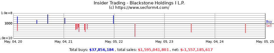 Insider Trading Transactions for Blackstone Holdings I L.P.