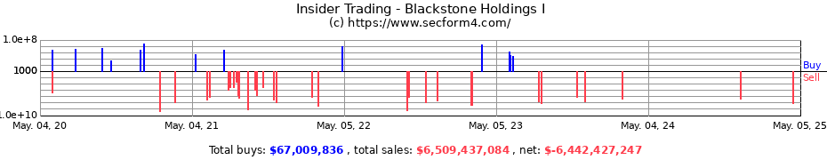 Insider Trading Transactions for Blackstone Holdings I/II GP L.L.C.