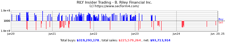 Insider Trading Transactions for B. Riley Financial Inc.