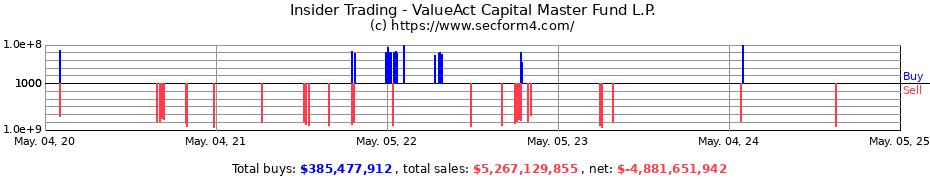 Insider Trading Transactions for ValueAct Capital Master Fund, L.P.