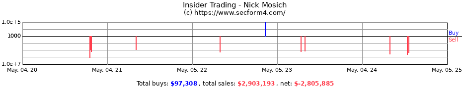 Insider Trading Transactions for Nick Mosich