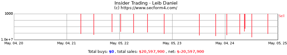 Insider Trading Transactions for Leib Daniel