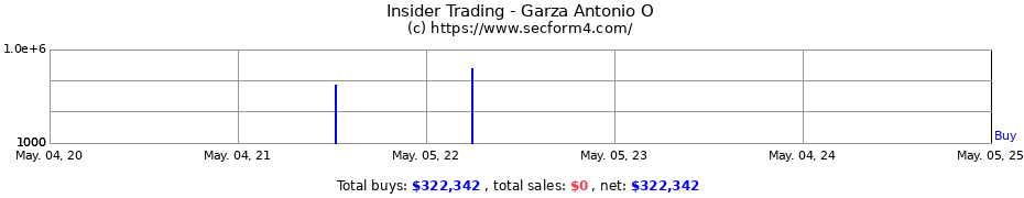 Insider Trading Transactions for Garza Antonio O