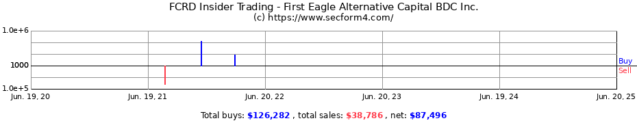 Insider Trading Transactions for First Eagle Alternative Capital BDC Inc.