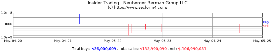 Insider Trading Transactions for Neuberger Berman Group LLC