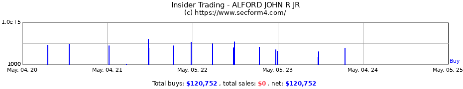 Insider Trading Transactions for ALFORD JOHN R JR