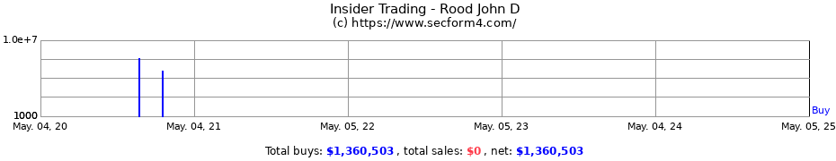 Insider Trading Transactions for Rood John D