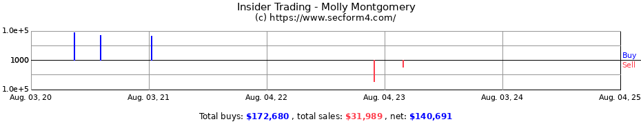 Insider Trading Transactions for Molly Montgomery