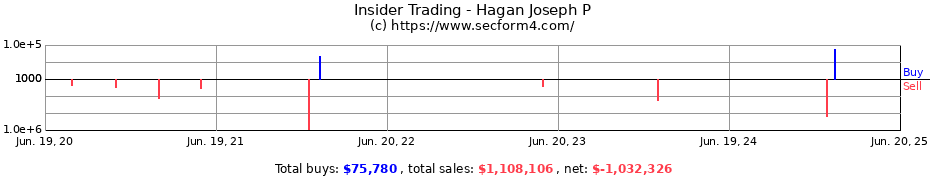 Insider Trading Transactions for Hagan Joseph P