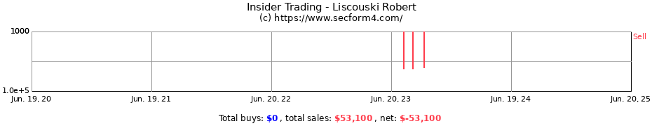 Insider Trading Transactions for Liscouski Robert