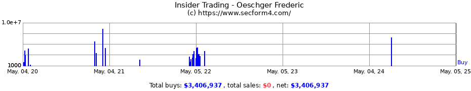 Insider Trading Transactions for Oeschger Fredric