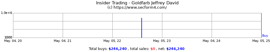 Insider Trading Transactions for Goldfarb Jeffrey David