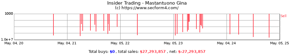 Insider Trading Transactions for Mastantuono Gina