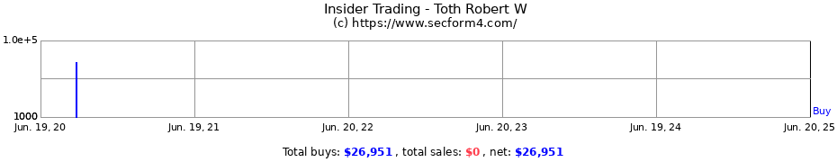 Insider Trading Transactions for Toth Robert W