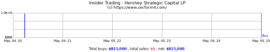 Insider Trading Transactions for Hershey Strategic Capital LP