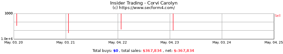 Insider Trading Transactions for Corvi Carolyn