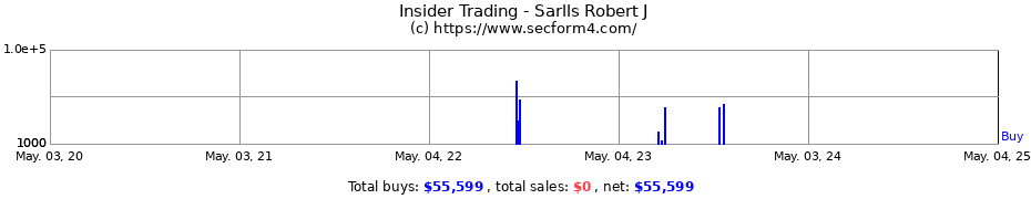 Insider Trading Transactions for Sarlls Robert J