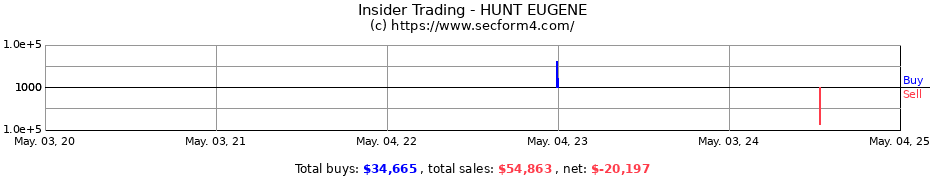 Insider Trading Transactions for HUNT EUGENE