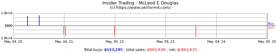 Insider Trading Transactions for McLeod E Douglas
