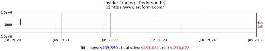 Insider Trading Transactions for Pederson E J