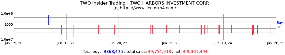Insider Trading Transactions for TWO HARBORS INVESTMENT CORP.