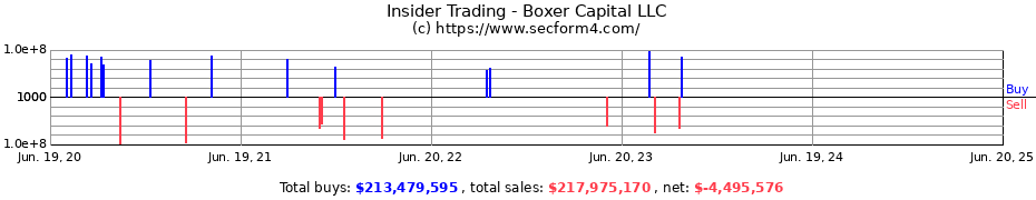 Insider Trading Transactions for Boxer Capital LLC