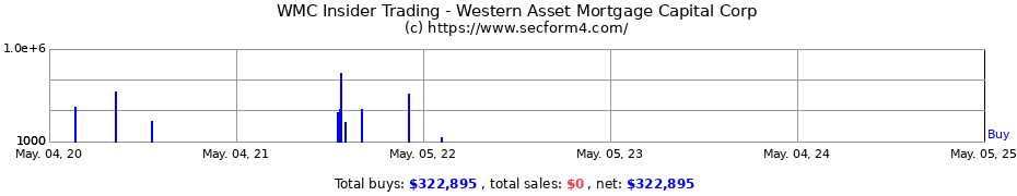 Insider Trading Transactions for Western Asset Mortgage Capital Corp