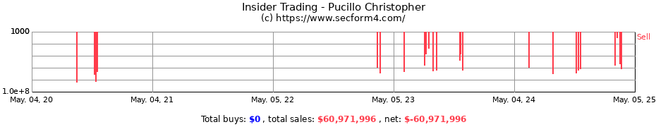 Insider Trading Transactions for Pucillo Christopher