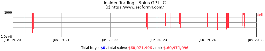 Insider Trading Transactions for Solus GP LLC