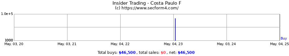 Insider Trading Transactions for Costa Paulo F