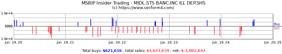 Insider Trading Transactions for MIDL.STS BANC.INC ILL DEP.SHS