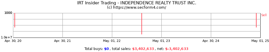 Insider Trading Transactions for INDEPENDENCE REALTY TRUST INC.