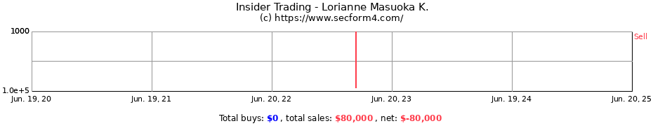 Insider Trading Transactions for Lorianne Masuoka K.