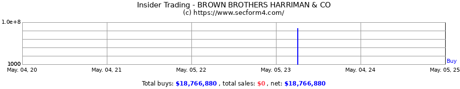 Insider Trading Transactions for BROWN BROTHERS HARRIMAN & CO