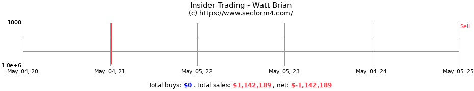 Insider Trading Transactions for Watt Brian