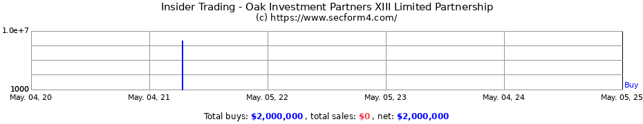Insider Trading Transactions for Oak Investment Partners XIII Limited Partnership