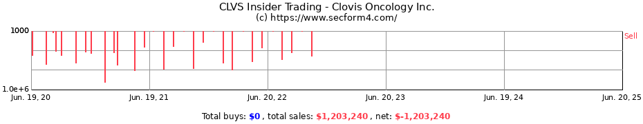 Insider Trading Transactions for Clovis Oncology Inc.